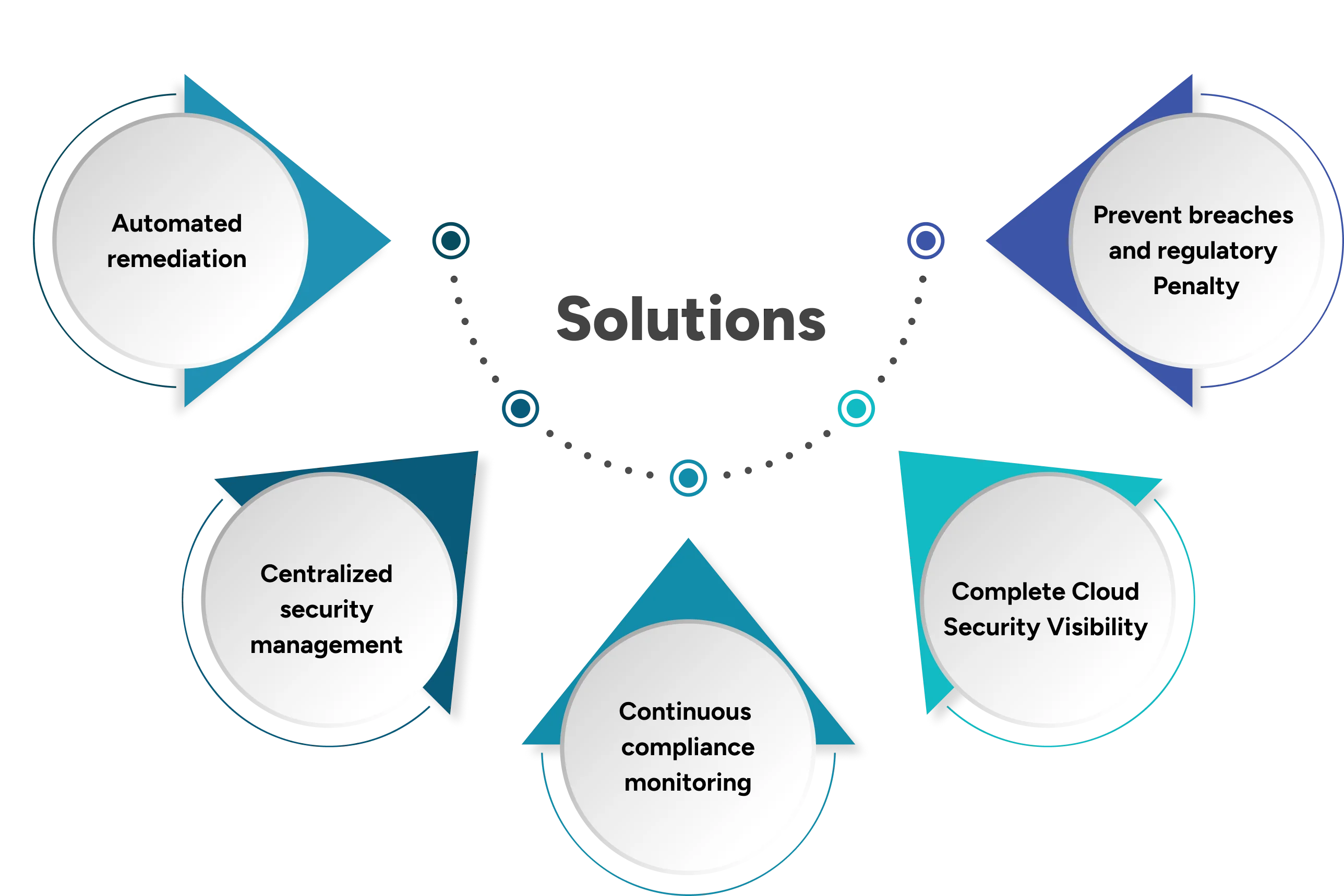 Solutions For Cloud Security